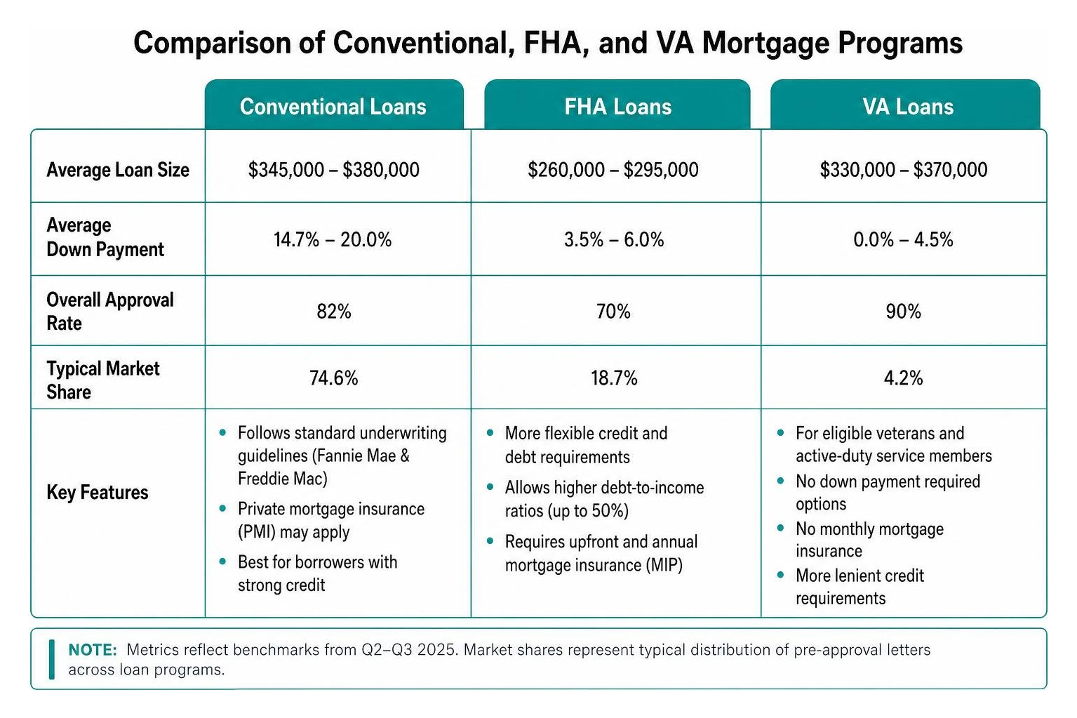 Comparison of Conventional, FHA, and VA mortgage approval rates and loan features