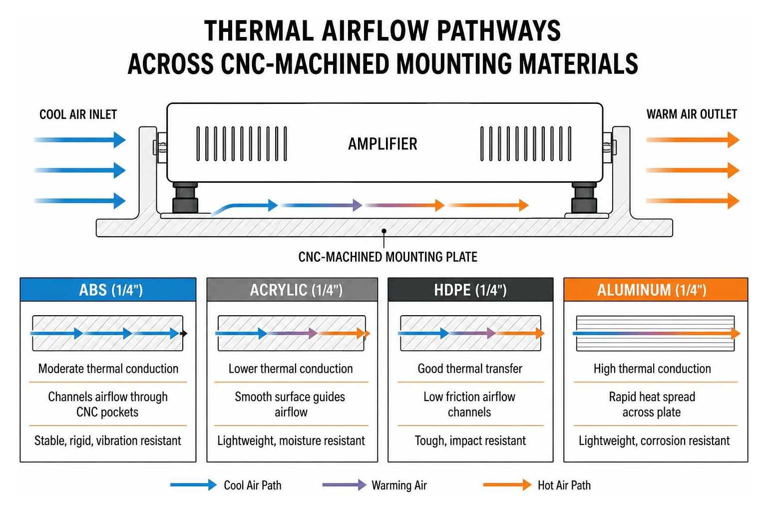 Thermal airflow pathways across CNC-machined mounting materials