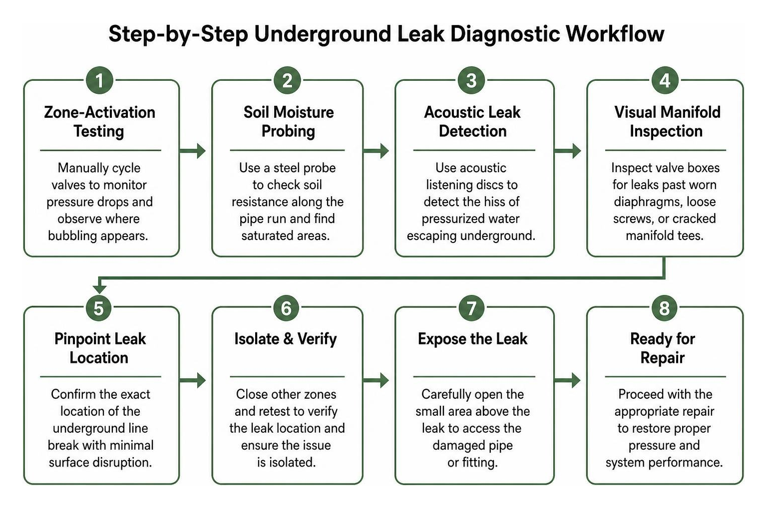 Step-by-step underground leak diagnostic workflow Step-by-step underground leak diagnostic workflow