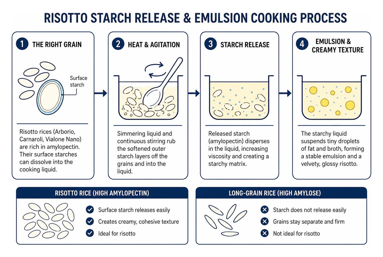 Risotto starch release and emulsion cooking process
