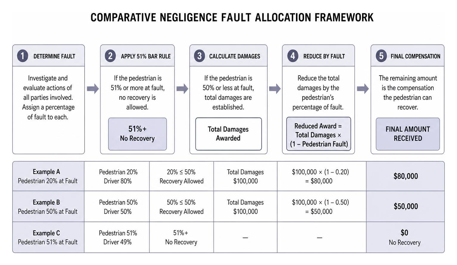 Comparative negligence fault allocation framework