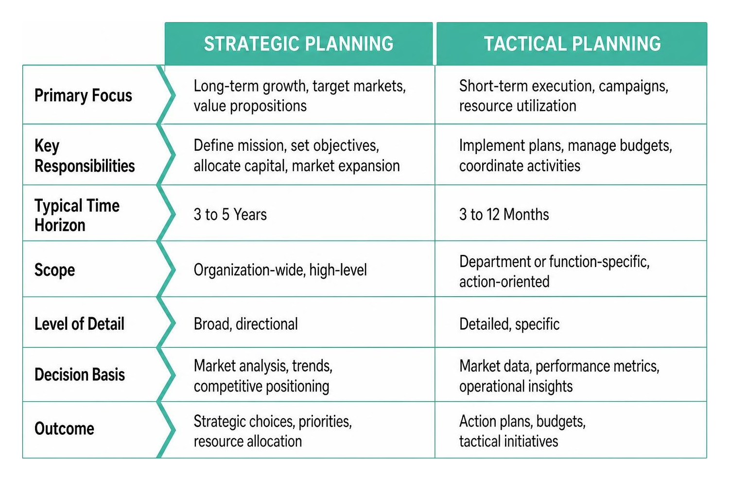 Strategic vs tactical planning comparison Strategic vs tactical planning comparison