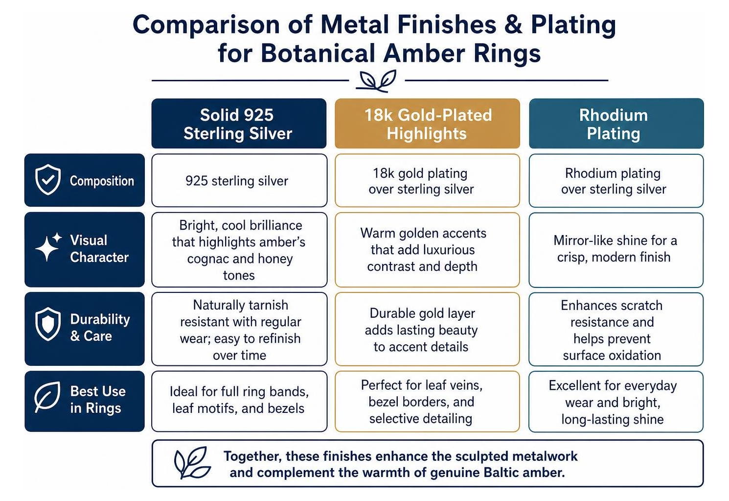Comparison of metal finishes and plating for botanical amber rings