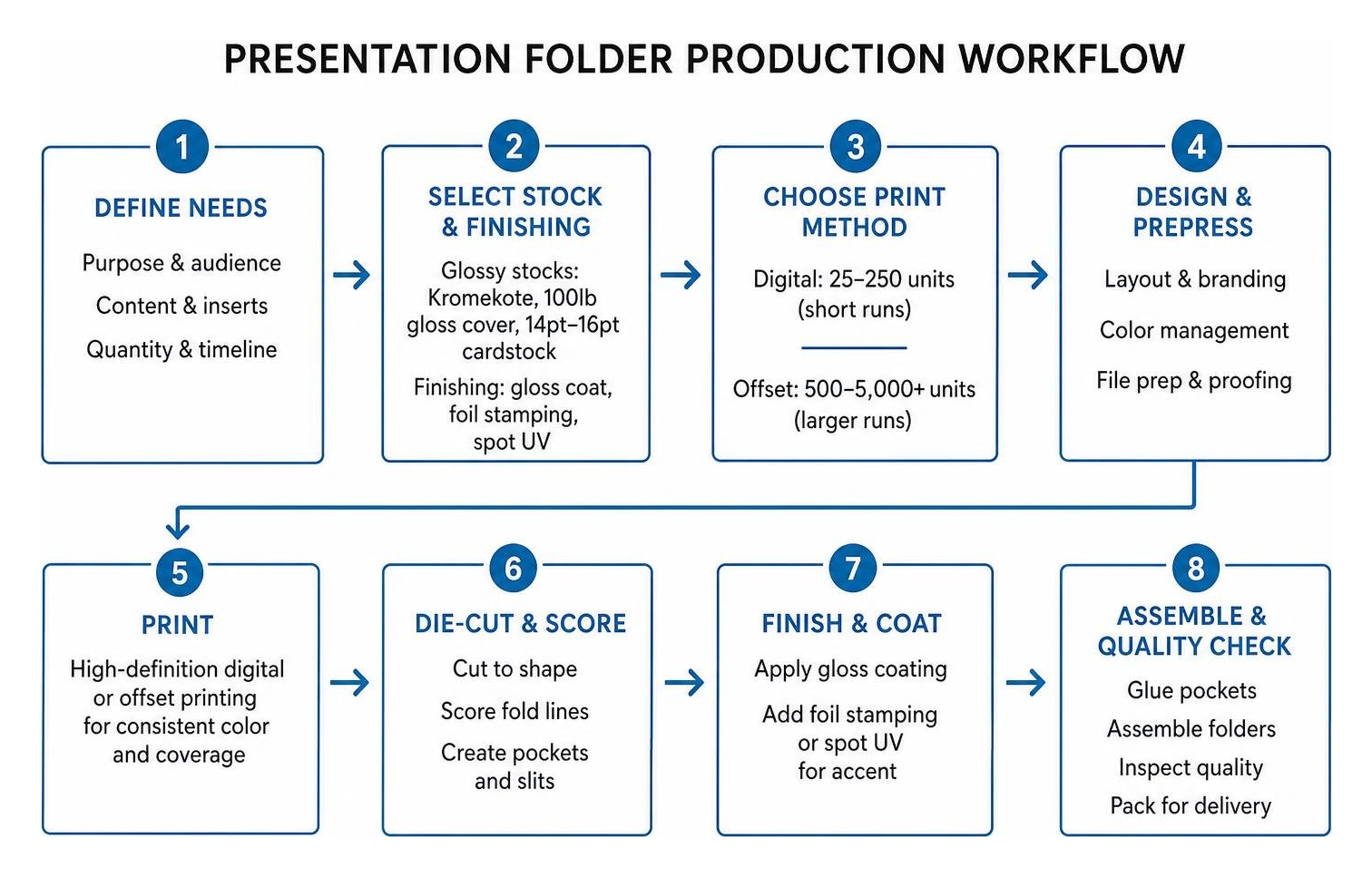 Presentation folder production workflow diagram Presentation folder production workflow diagram