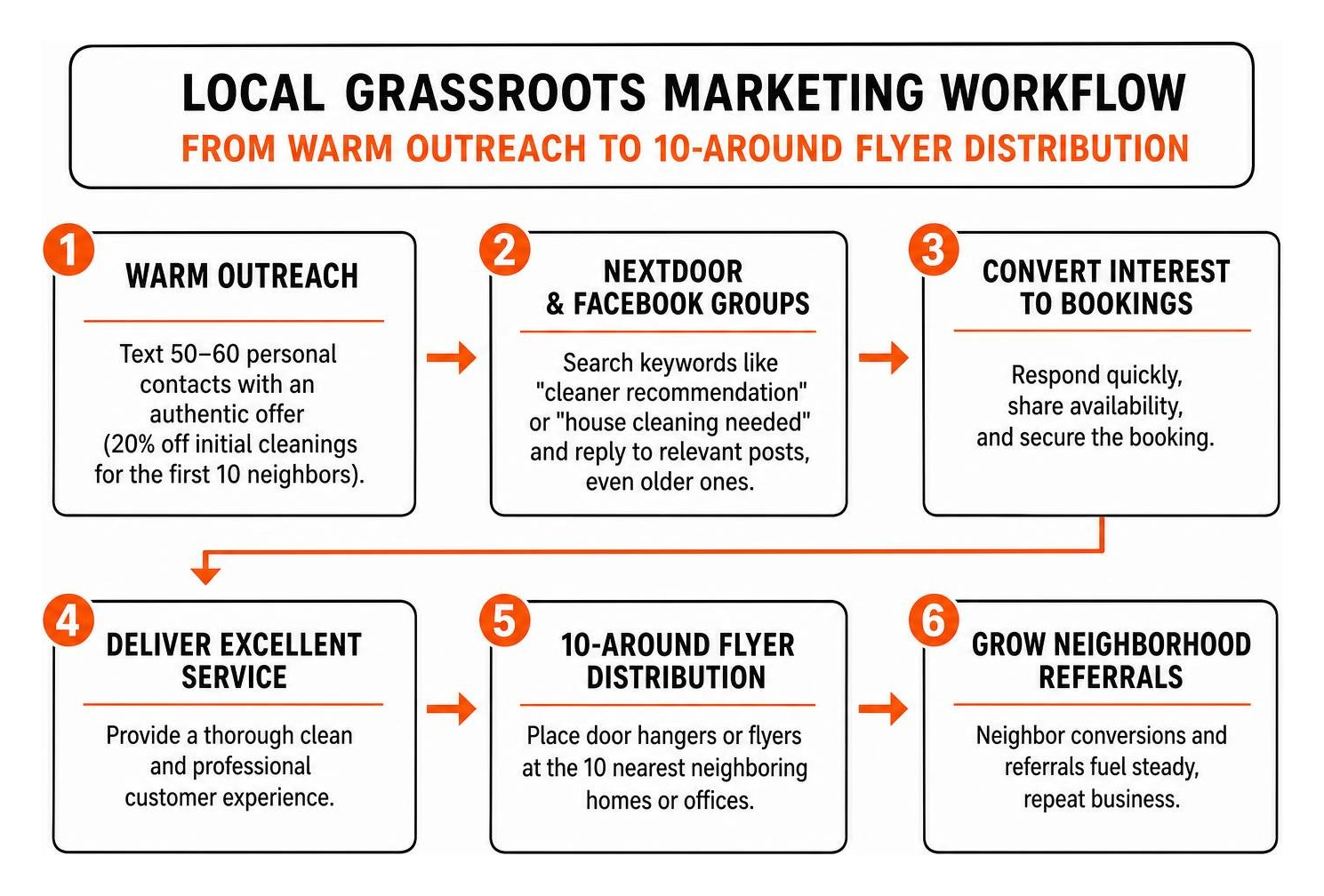 Local grassroots marketing workflow from warm outreach to 10 around flyer distribution Local grassroots marketing workflow from warm outreach to 10 around flyer distribution