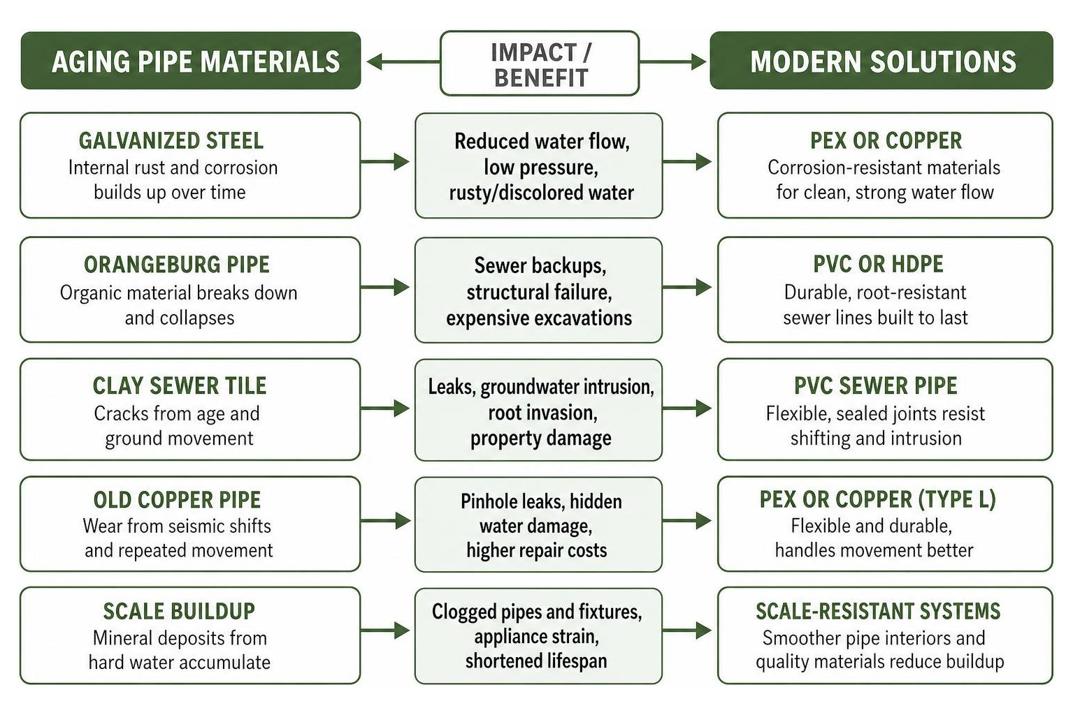 Diagram: The impact of aging pipe materials vs modern solutions