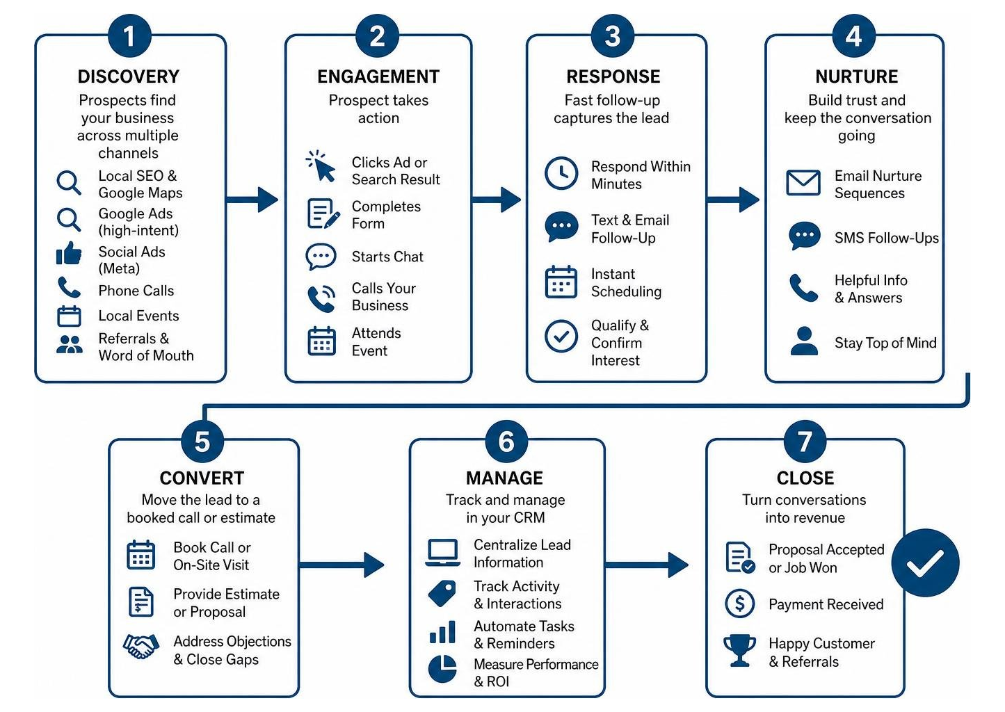 Omnichannel lead acquisition flow from discovery to closed deal