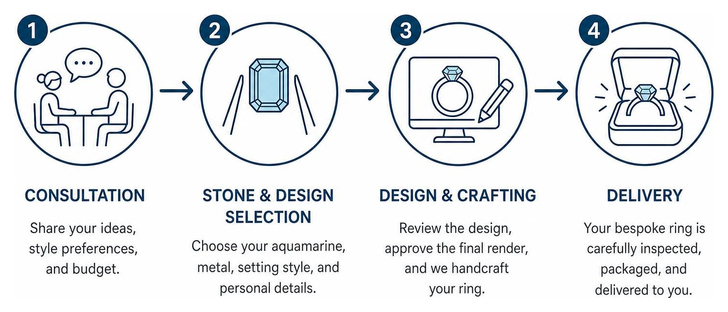 Bespoke ring creation sequence from consultation to delivery