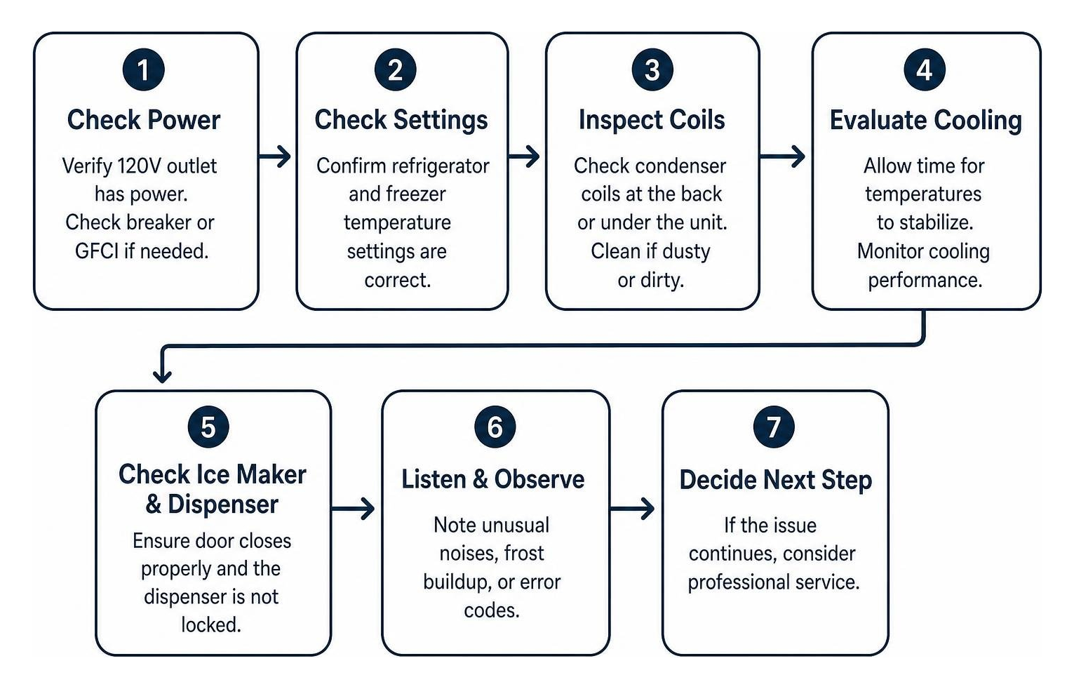 Basic GE refrigerator troubleshooting workflow Basic GE refrigerator troubleshooting workflow