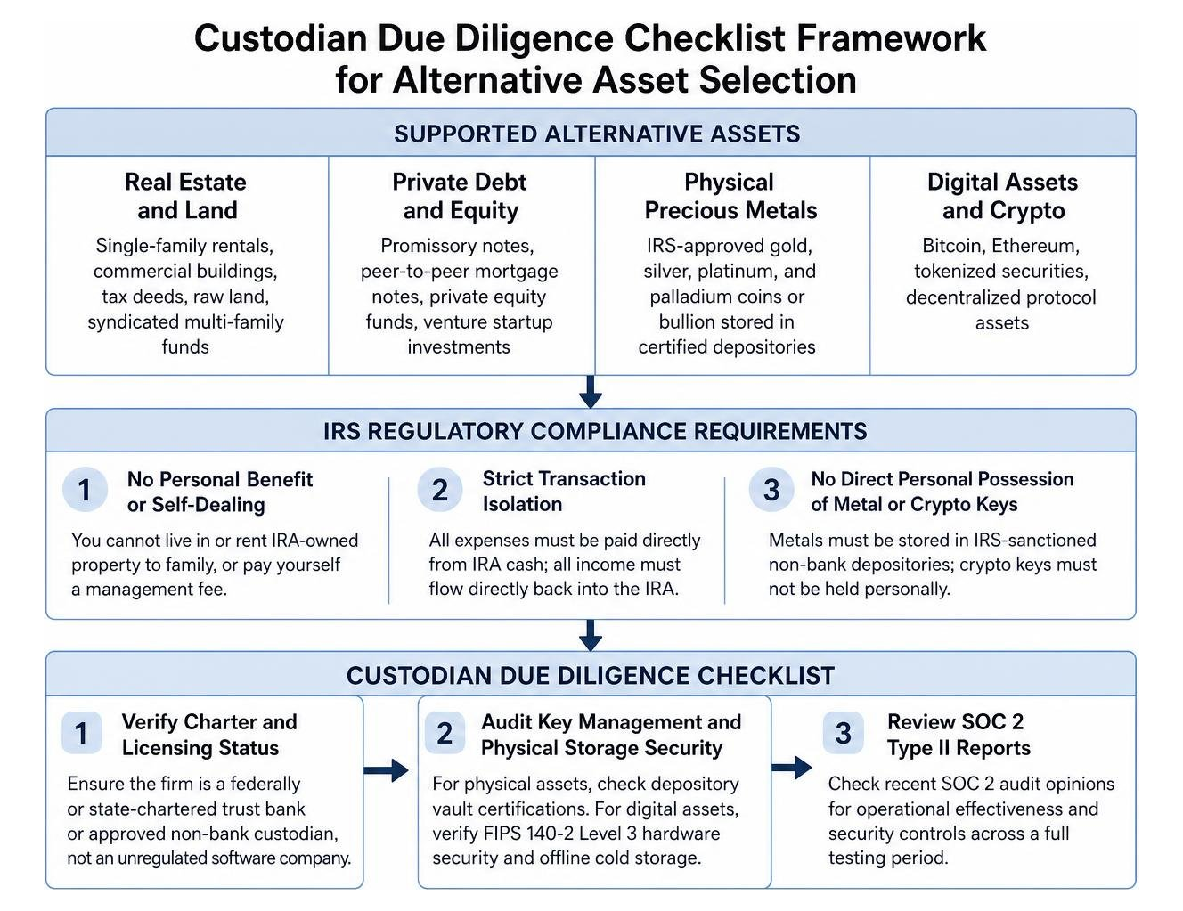 Custodian due diligence checklist framework for alternative asset selection Custodian due diligence checklist framework for alternative asset selection