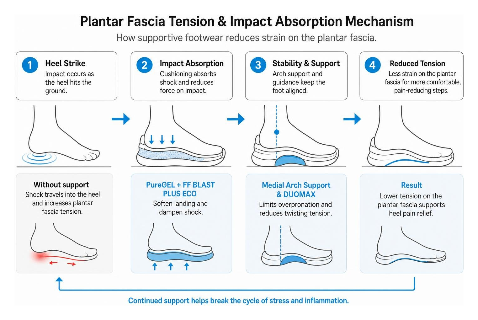 plantar fascia tension and impact absorption mechanism plantar fascia tension and impact absorption mechanism