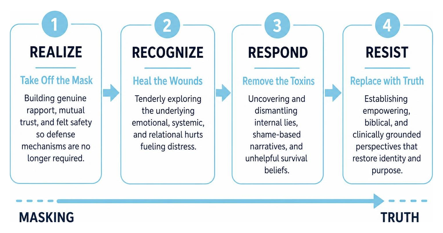 Four-stage healing process moving from masking to truth Four-stage healing process moving from masking to truth