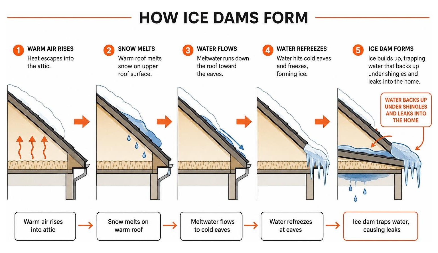 Diagram showing how warm attic air melts snow and creates ice dams at cold eaves