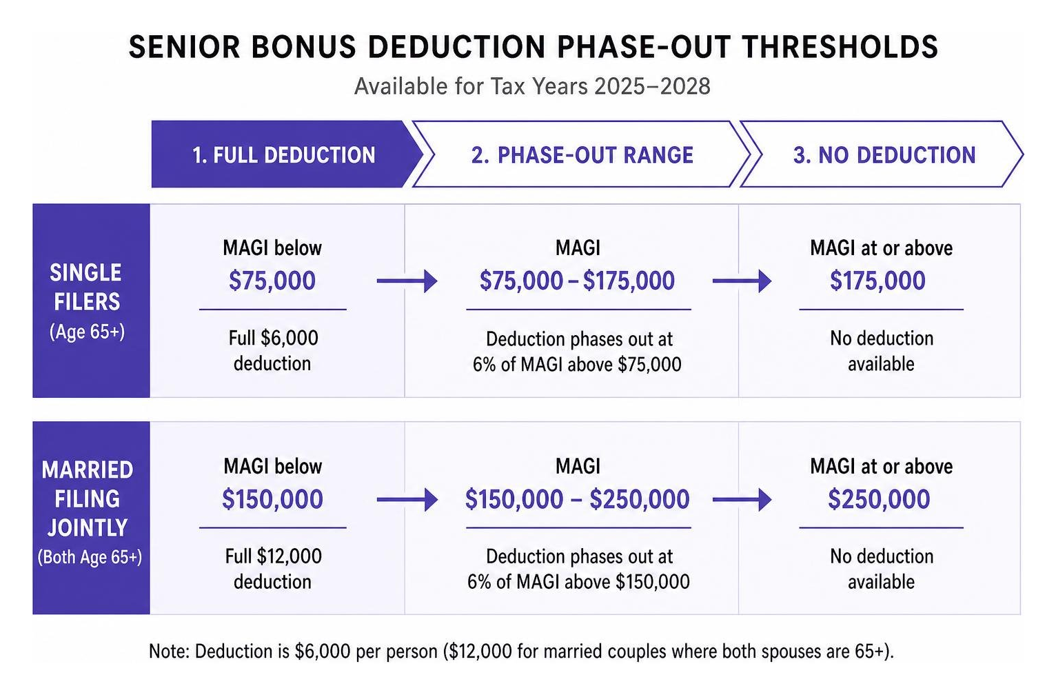 diagram of senior bonus deduction phase out thresholds