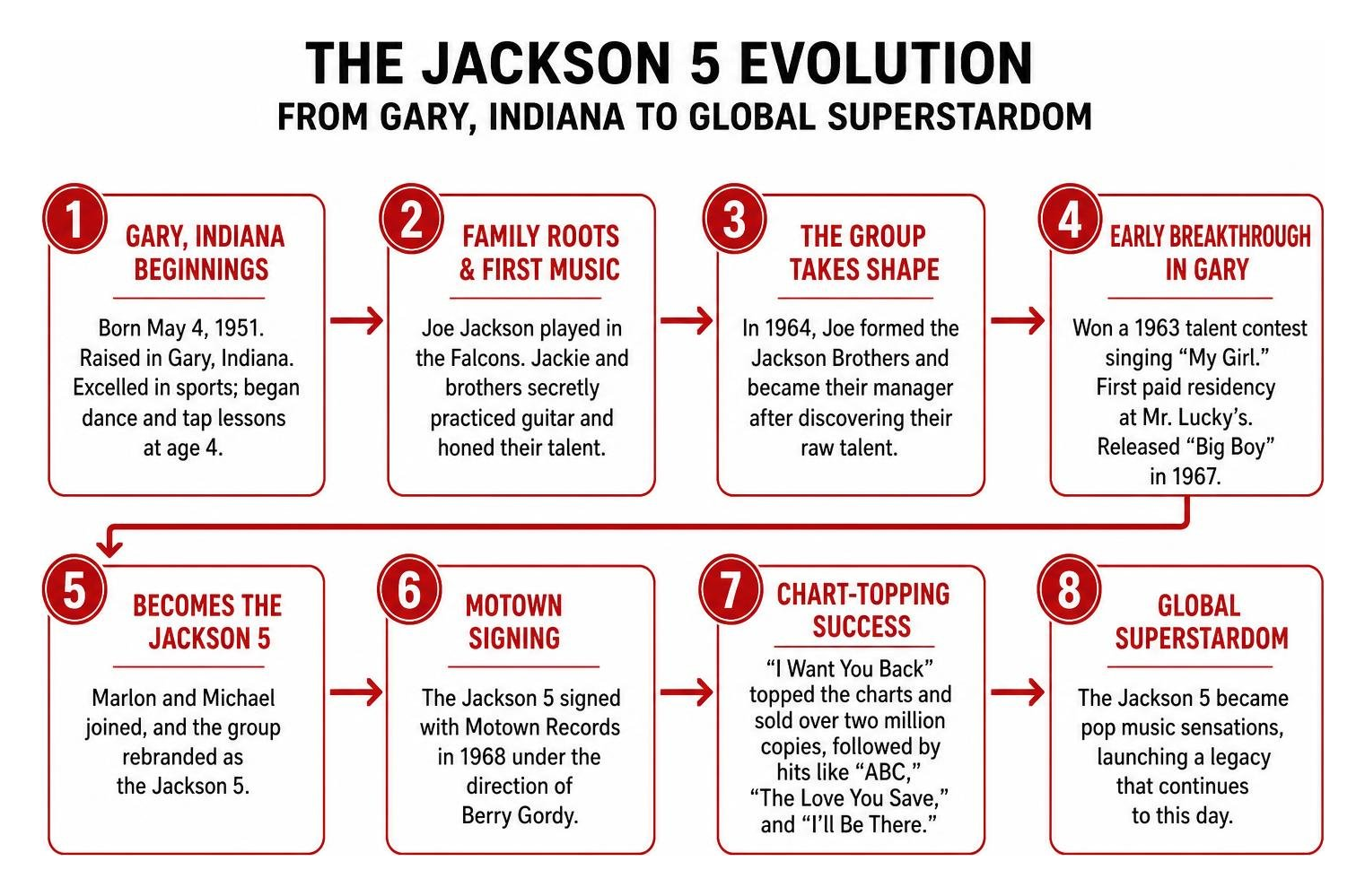 The Jackson 5 evolution from Gary Indiana to global superstardom