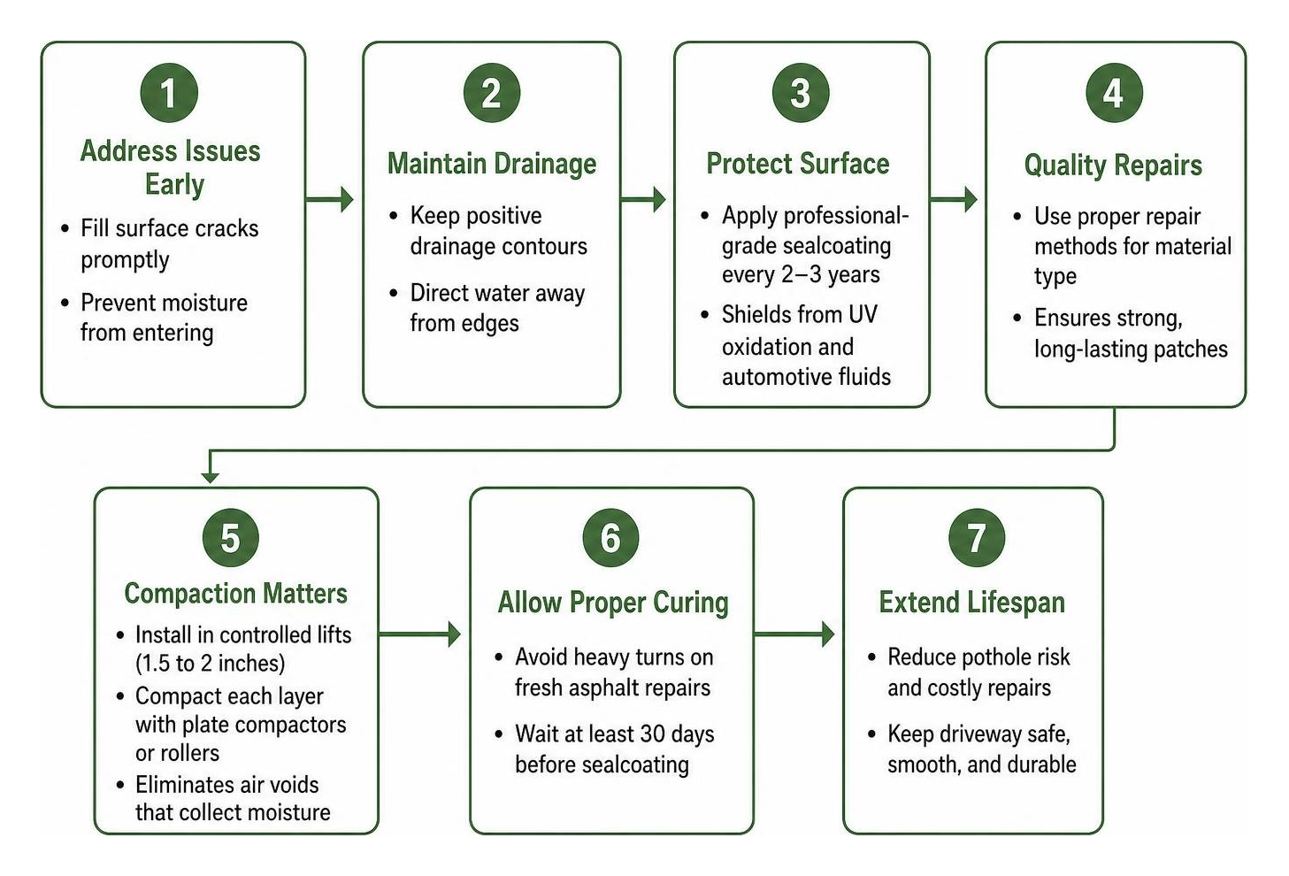 Preventive driveway maintenance process Preventive driveway maintenance process