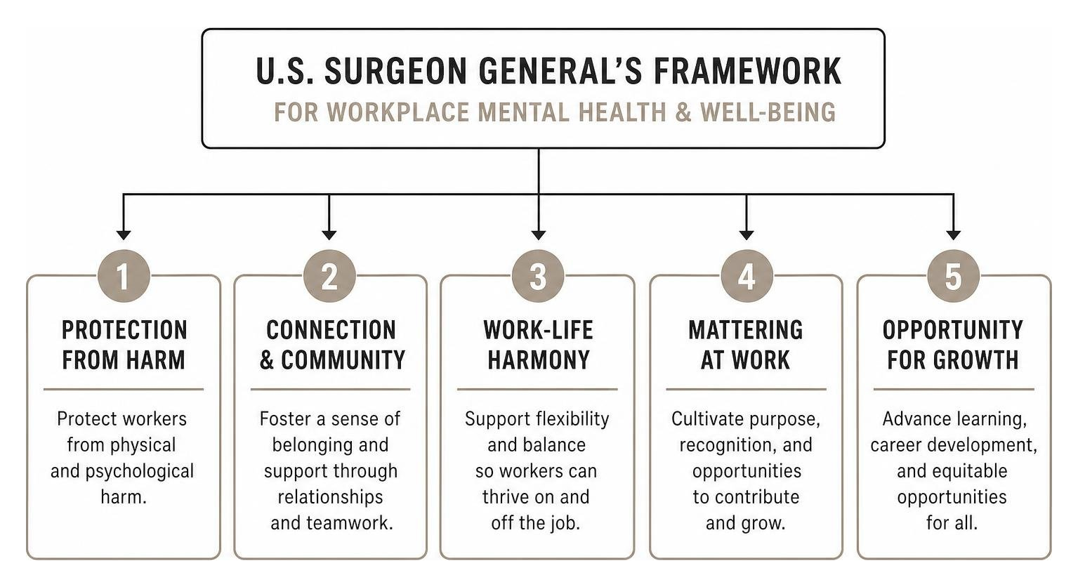 Surgeon General workplace mental health framework essentials overview Surgeon General workplace mental health framework essentials overview