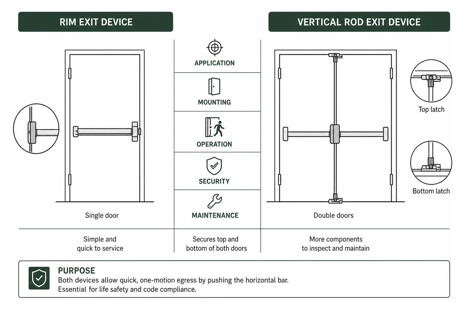 Comparison of rim and vertical rod panic bar exit devices