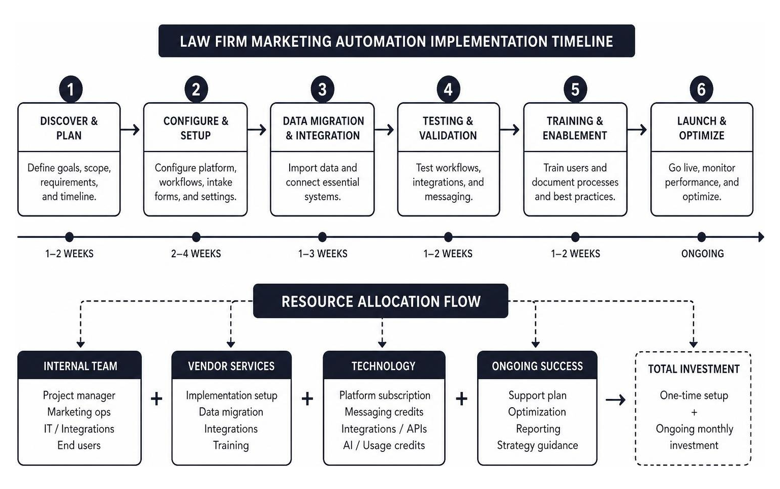 Law firm marketing automation implementation setup timeline and resource allocation flow
