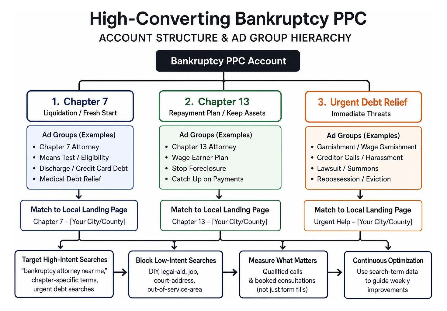 High-converting bankruptcy PPC account structure and ad group hierarchy