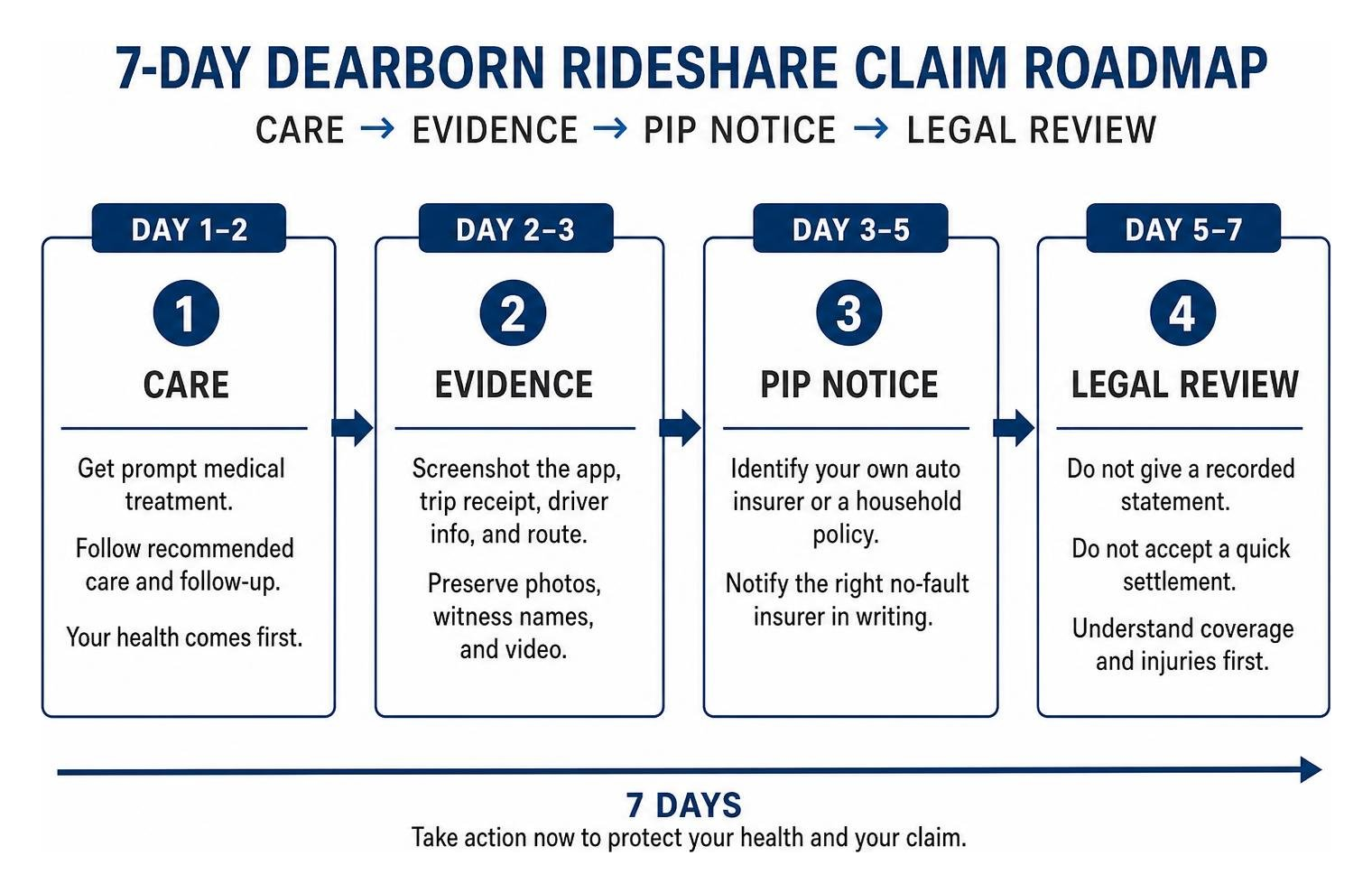 7-day Dearborn rideshare claim roadmap: care, evidence, PIP notice, legal review 7-day Dearborn rideshare claim roadmap: care, evidence, PIP notice, legal review