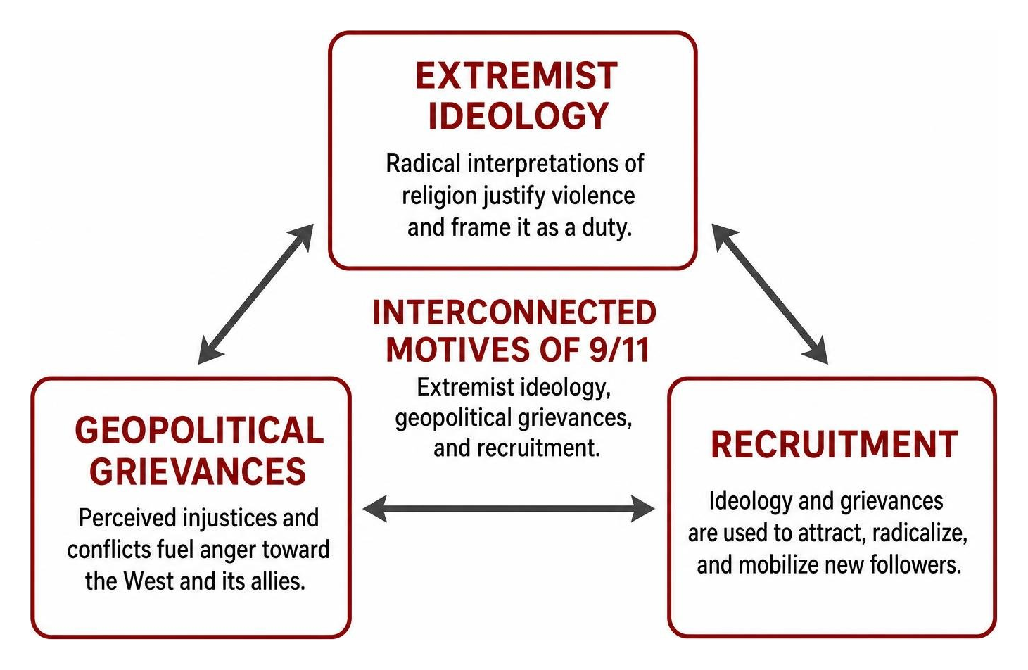 Interconnected motives of 9/11: Extremist ideology, geopolitical grievances, and recruitment