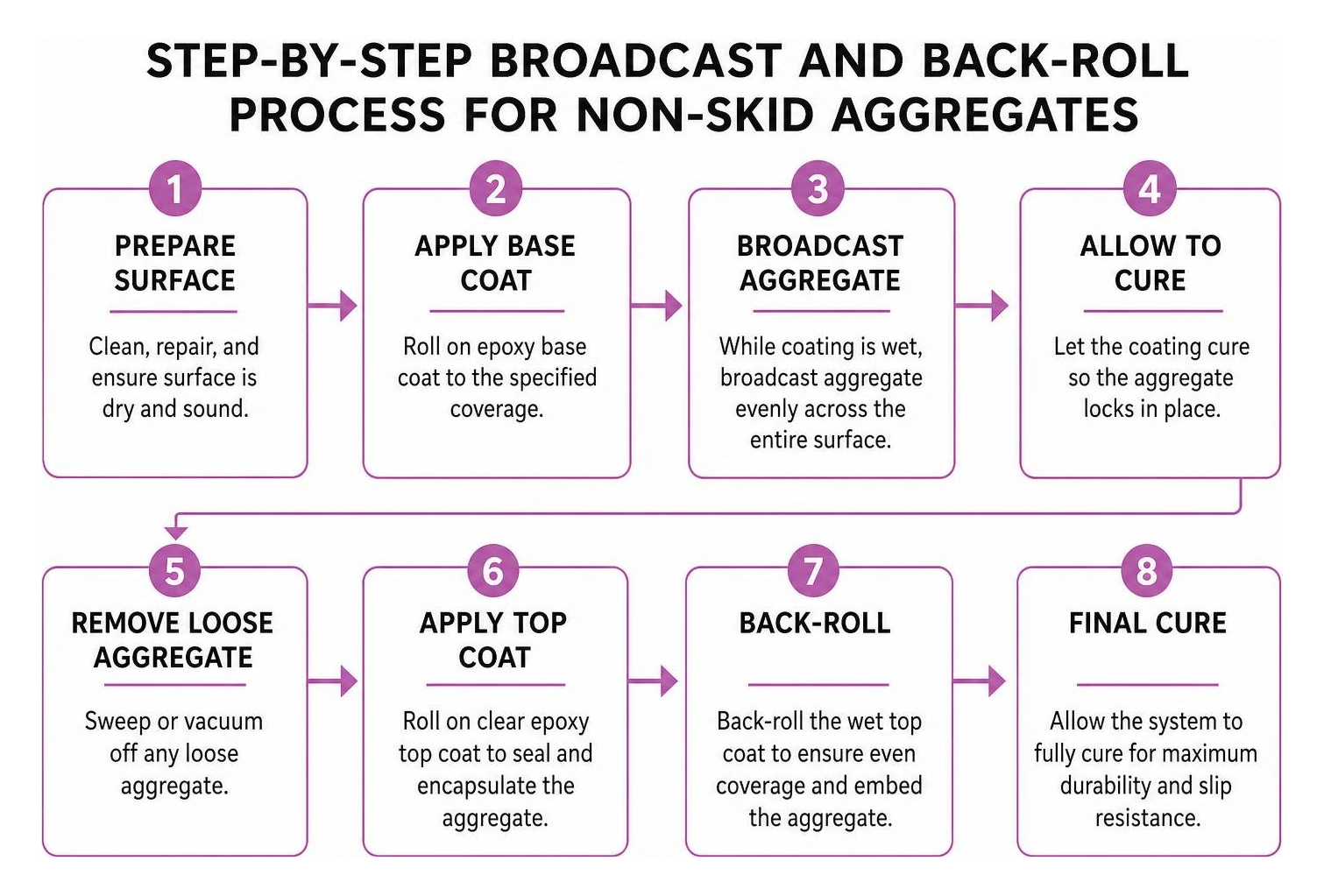 Step-by-step broadcast and back-roll process for non-skid aggregates Step-by-step broadcast and back-roll process for non-skid aggregates
