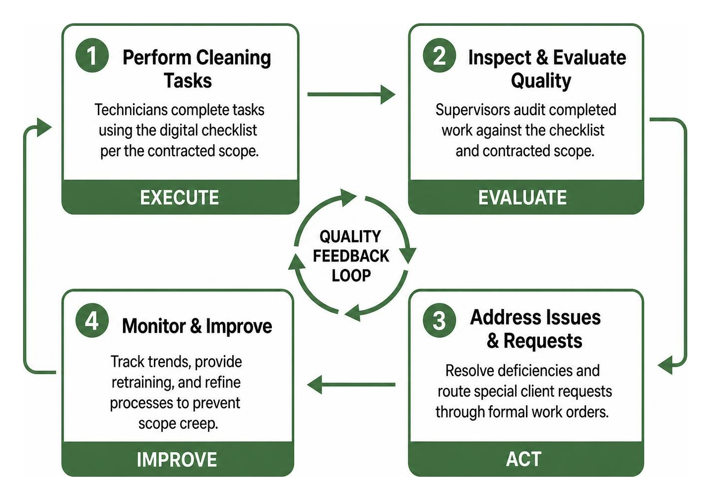 Commercial cleaning inspection and quality feedback loop