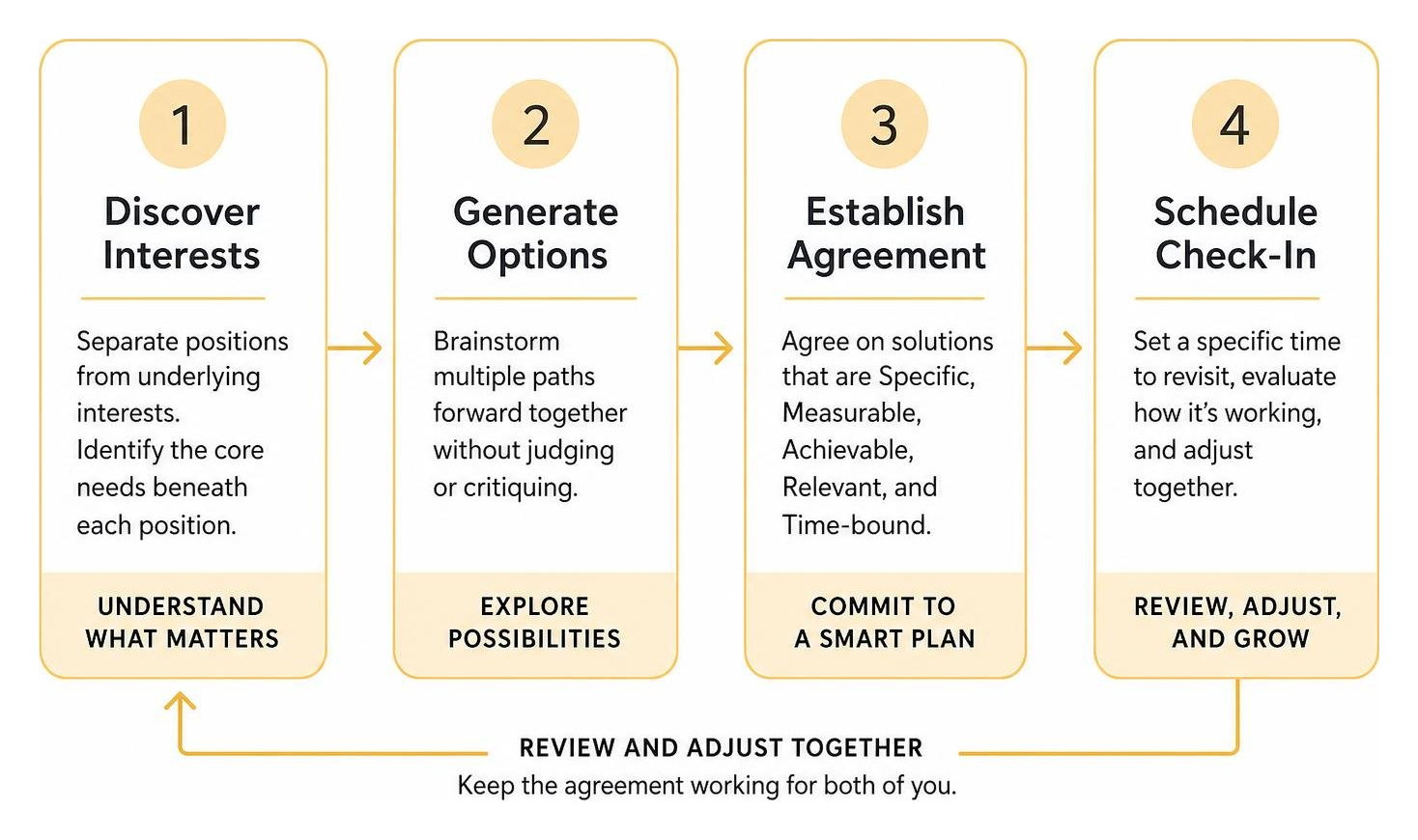 Diagram of collaborative problem-solving workflow from interest discovery to review