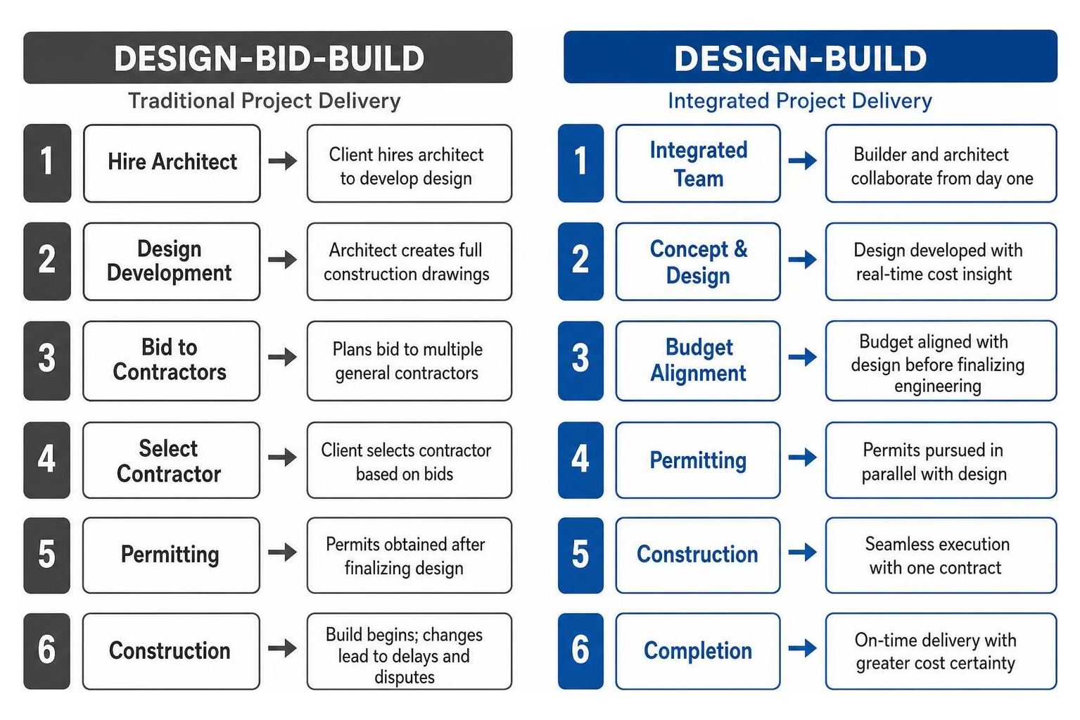 Comparison diagram of Design-Bid-Build versus Design-Build project delivery models Comparison diagram of Design-Bid-Build versus Design-Build project delivery models