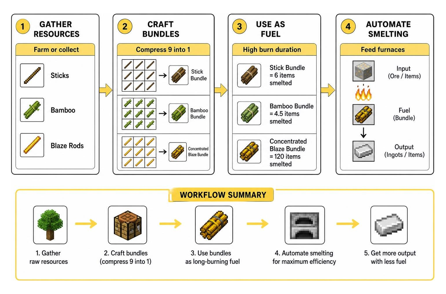 Step-by-step fuel bundling and smelting automation workflow