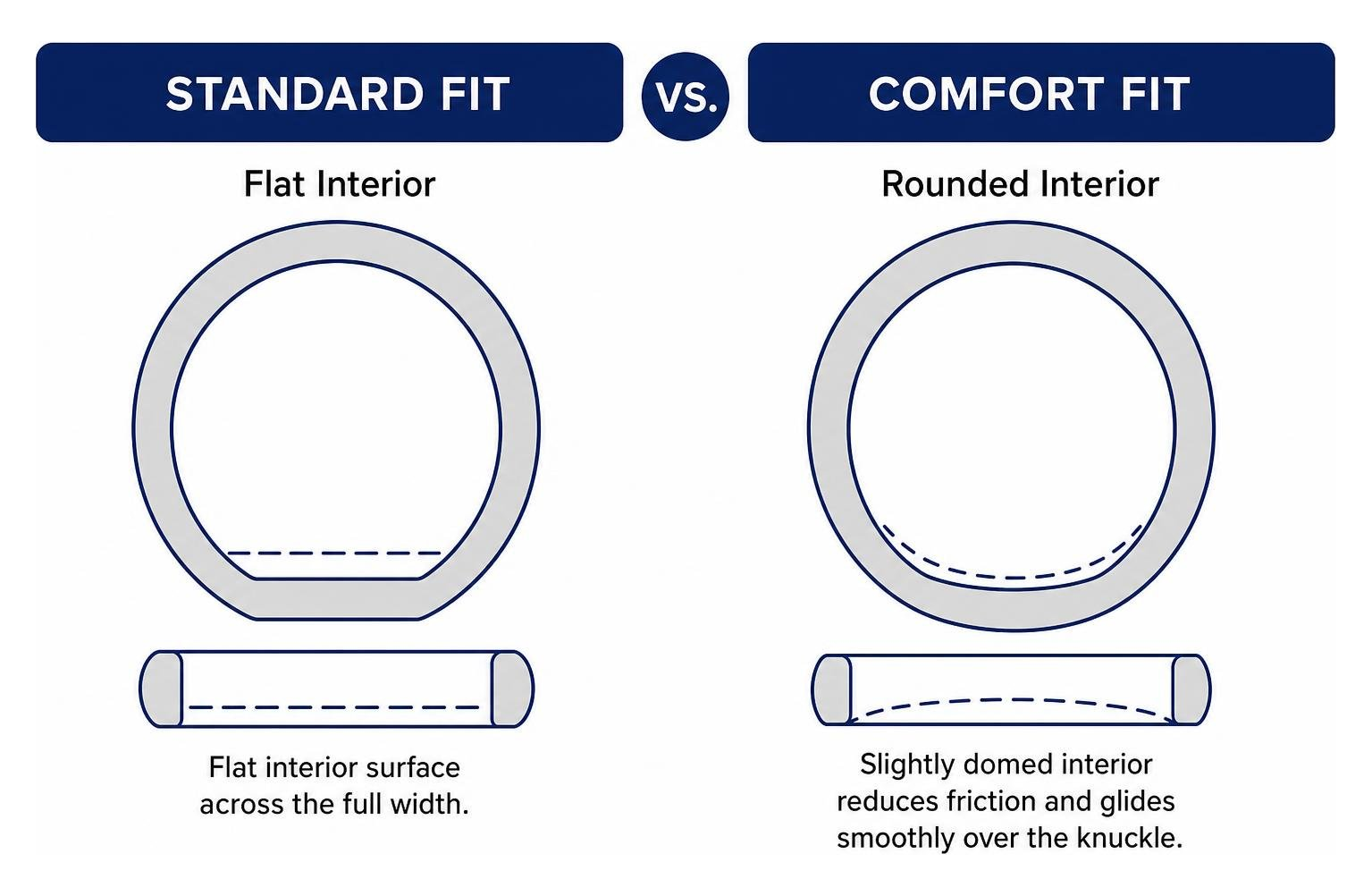 Standard fit flat interior compared against rounded comfort fit interior Standard fit flat interior compared against rounded comfort fit interior