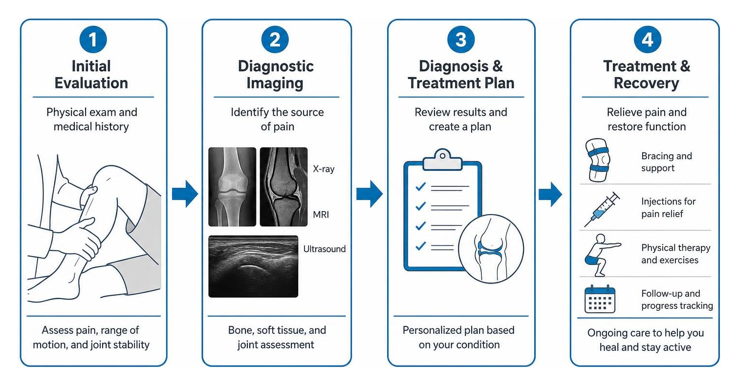 Diagnostic and treatment steps for lower body joint recovery Diagnostic and treatment steps for lower body joint recovery