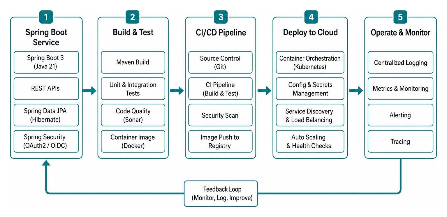 Architecture pipeline from Spring Boot service to cloud deployment