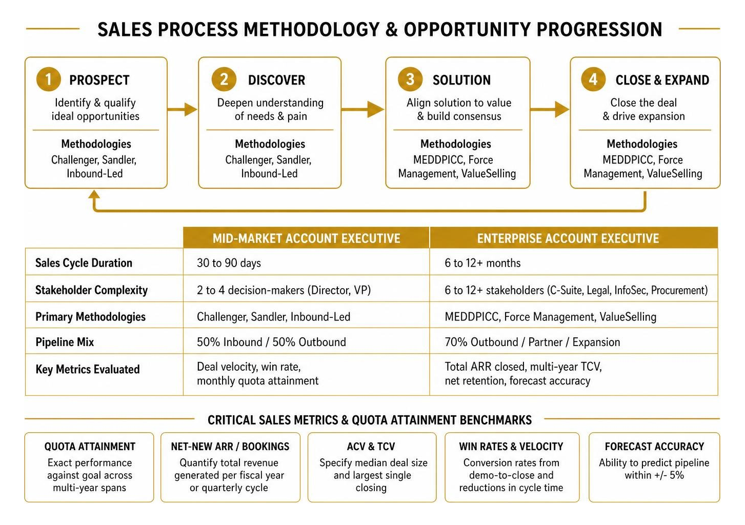 Sales Process Methodology and Opportunity Progression Sales Process Methodology and Opportunity Progression