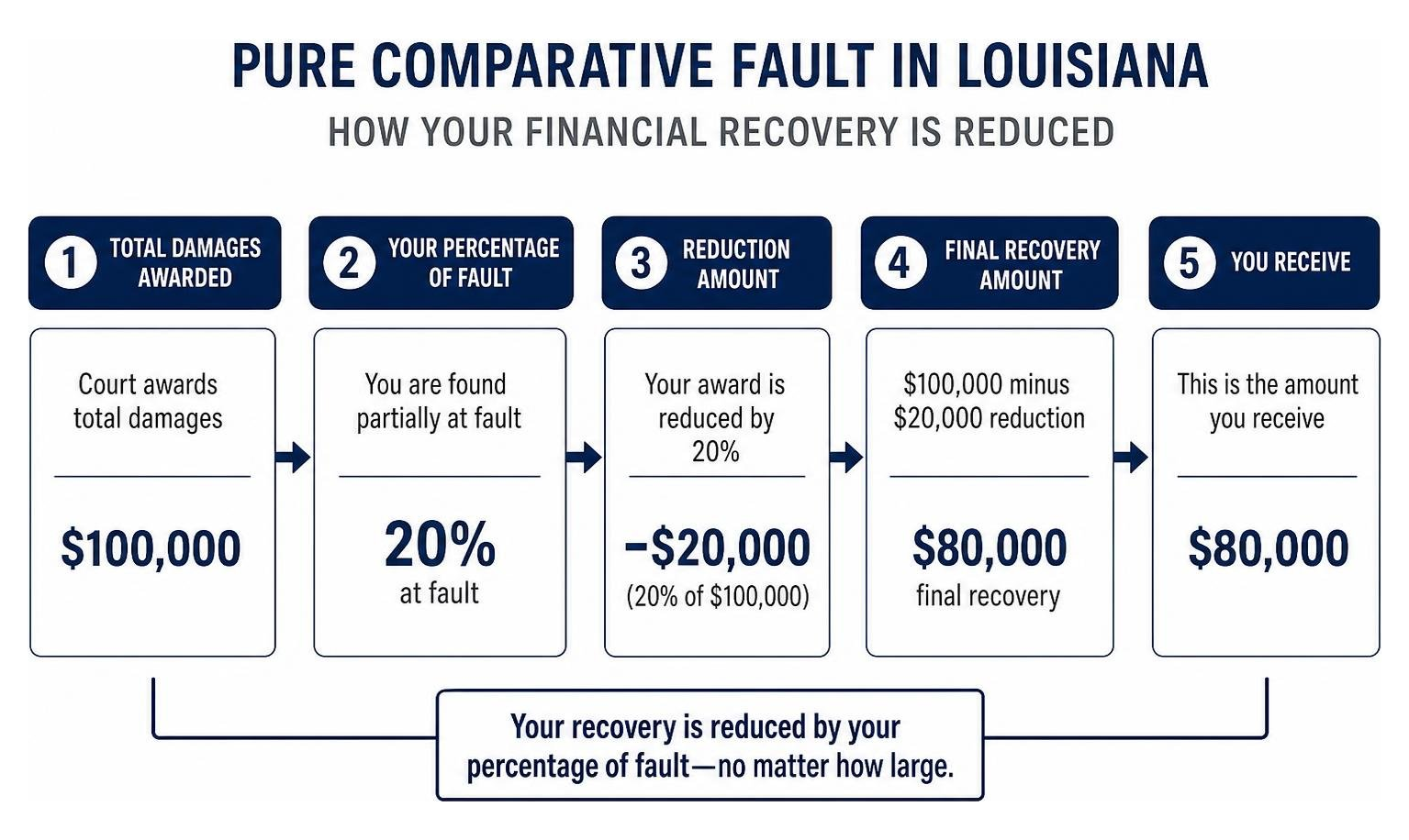 (Diagram showing how pure comparative fault reduces financial recovery percentages in Louisiana) (Diagram showing how pure comparative fault reduces financial recovery percentages in Louisiana)