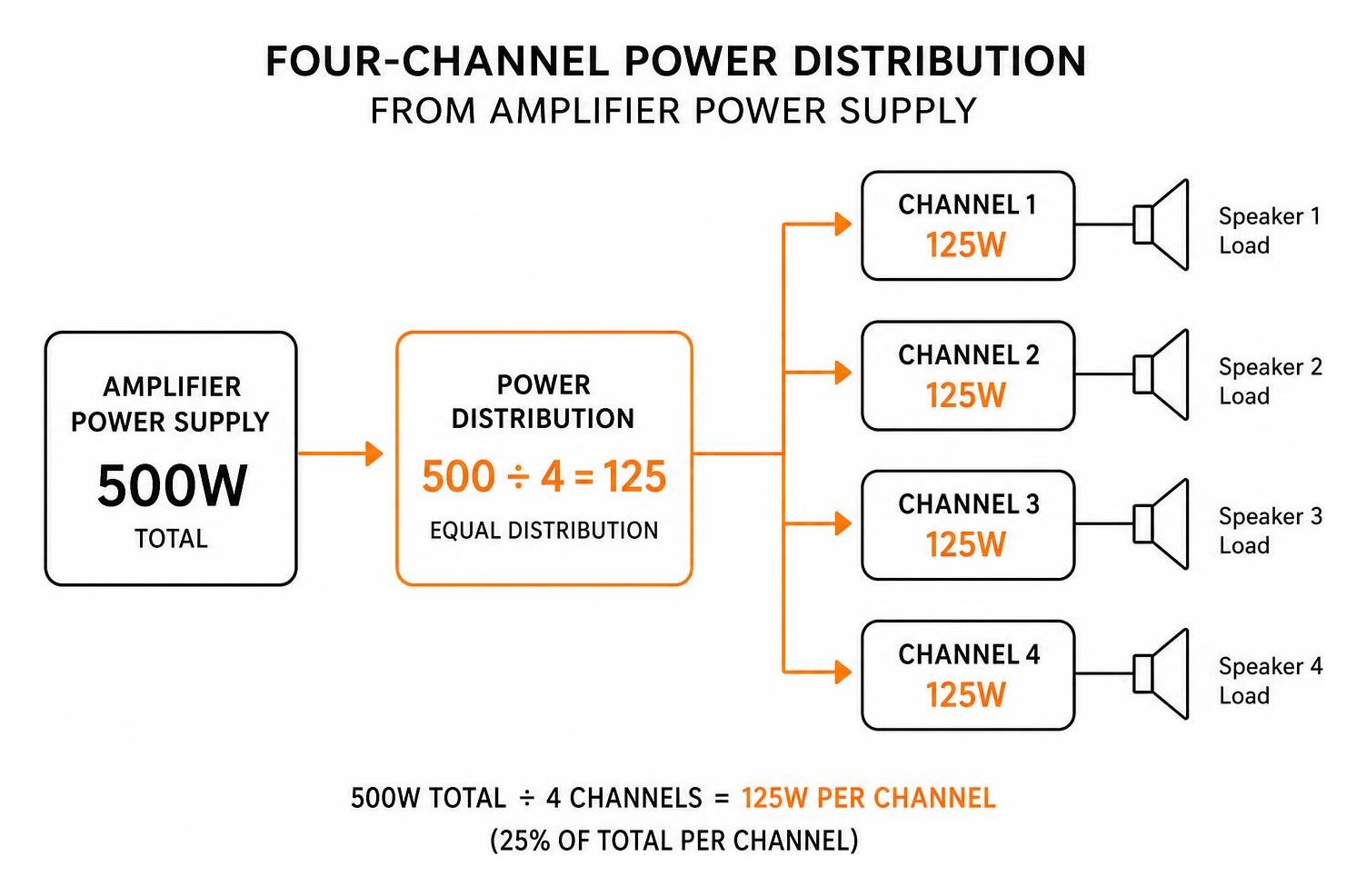 Diagram of four-channel power distribution from an amplifier power supply Diagram of four-channel power distribution from an amplifier power supply