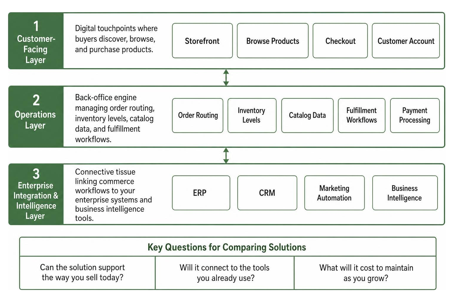 three-layer enterprise ecommerce architecture diagram three-layer enterprise ecommerce architecture diagram