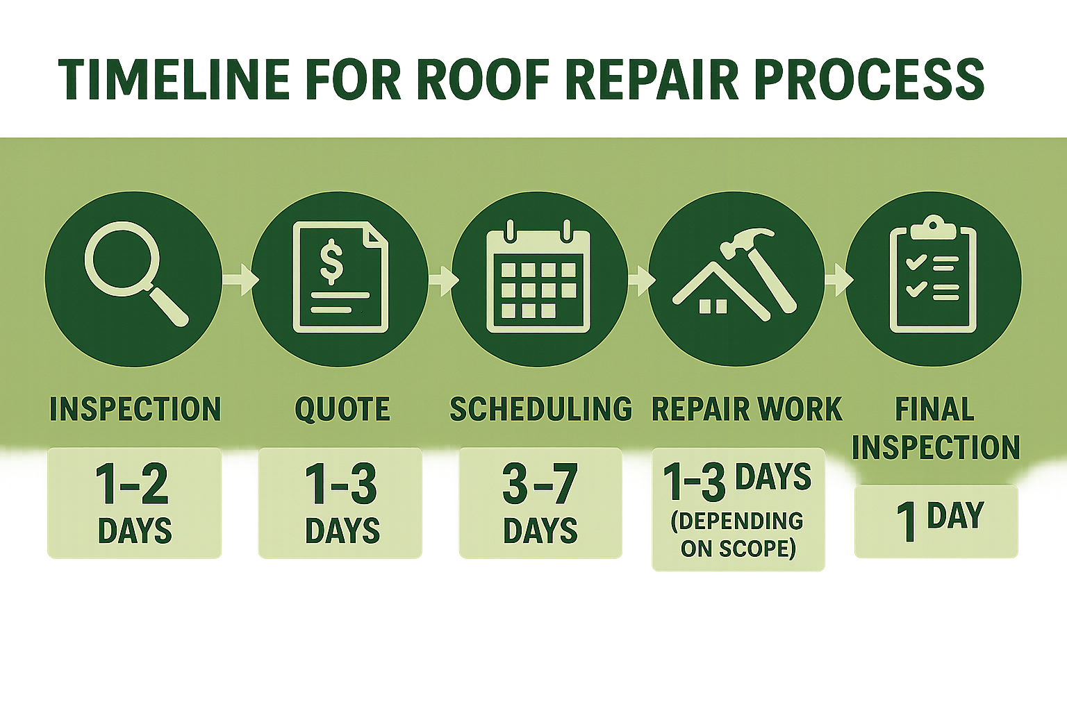 Timeline for roof repair process showing inspection (1-2 days), quote (1-3 days), scheduling (3-7 days), repair work (1-3 days depending on scope), and final inspection (1 day) - roofing repair contractors near me infographic