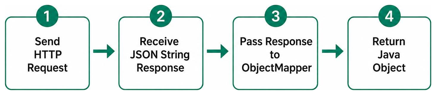 Diagram: Sending HTTP request, receiving JSON string response, passing response to ObjectMapper, returning Java object Diagram: Sending HTTP request, receiving JSON string response, passing response to ObjectMapper, returning Java object