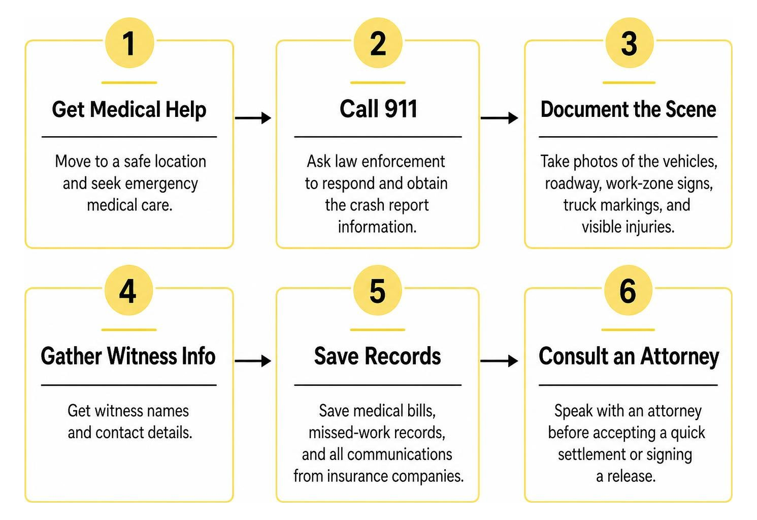 Immediate post-accident emergency steps timeline