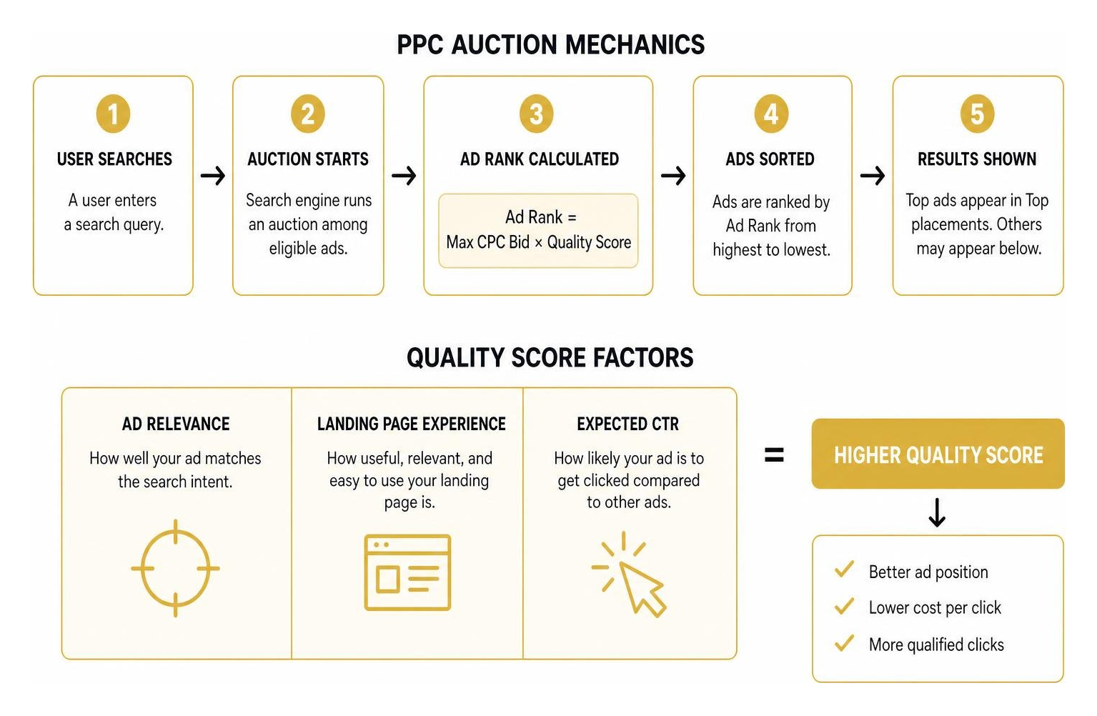 PPC auction mechanics and quality score visual PPC auction mechanics and quality score visual