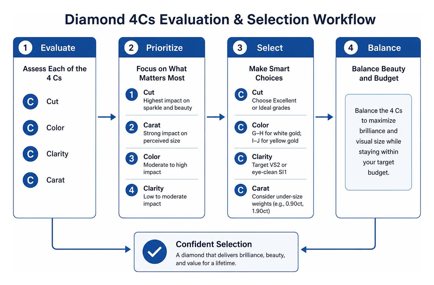 Diamond 4Cs evaluation and selection workflow