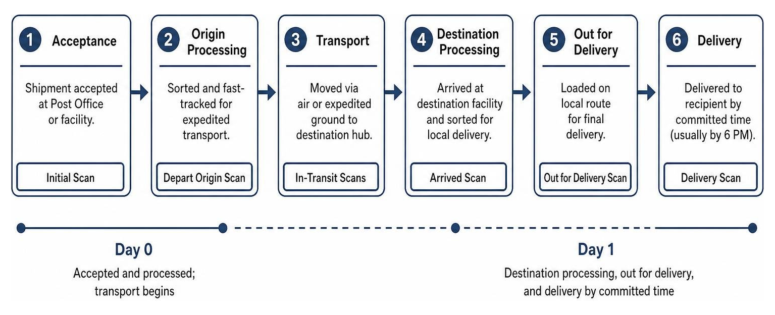 Next-day postal transit workflow from acceptance to delivery