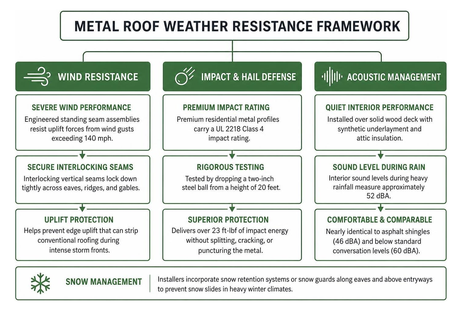 Metal roof weather resistance framework highlighting wind, impact, and acoustic dampening