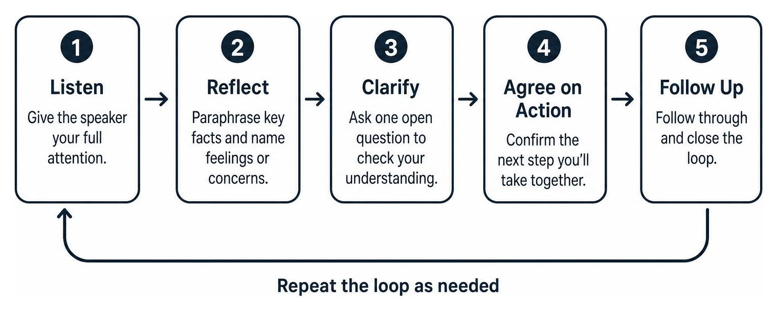 active listening feedback loop diagram active listening feedback loop diagram