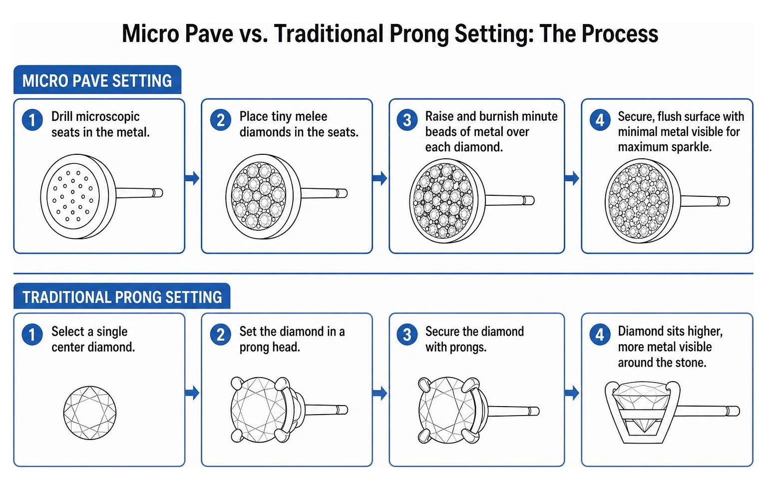 Comparison of micro pave setting process versus traditional prong setting Comparison of micro pave setting process versus traditional prong setting