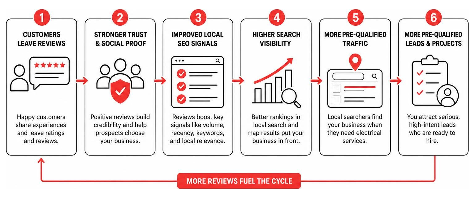 diagram showing how reviews boost local SEO and attract pre-qualified leads