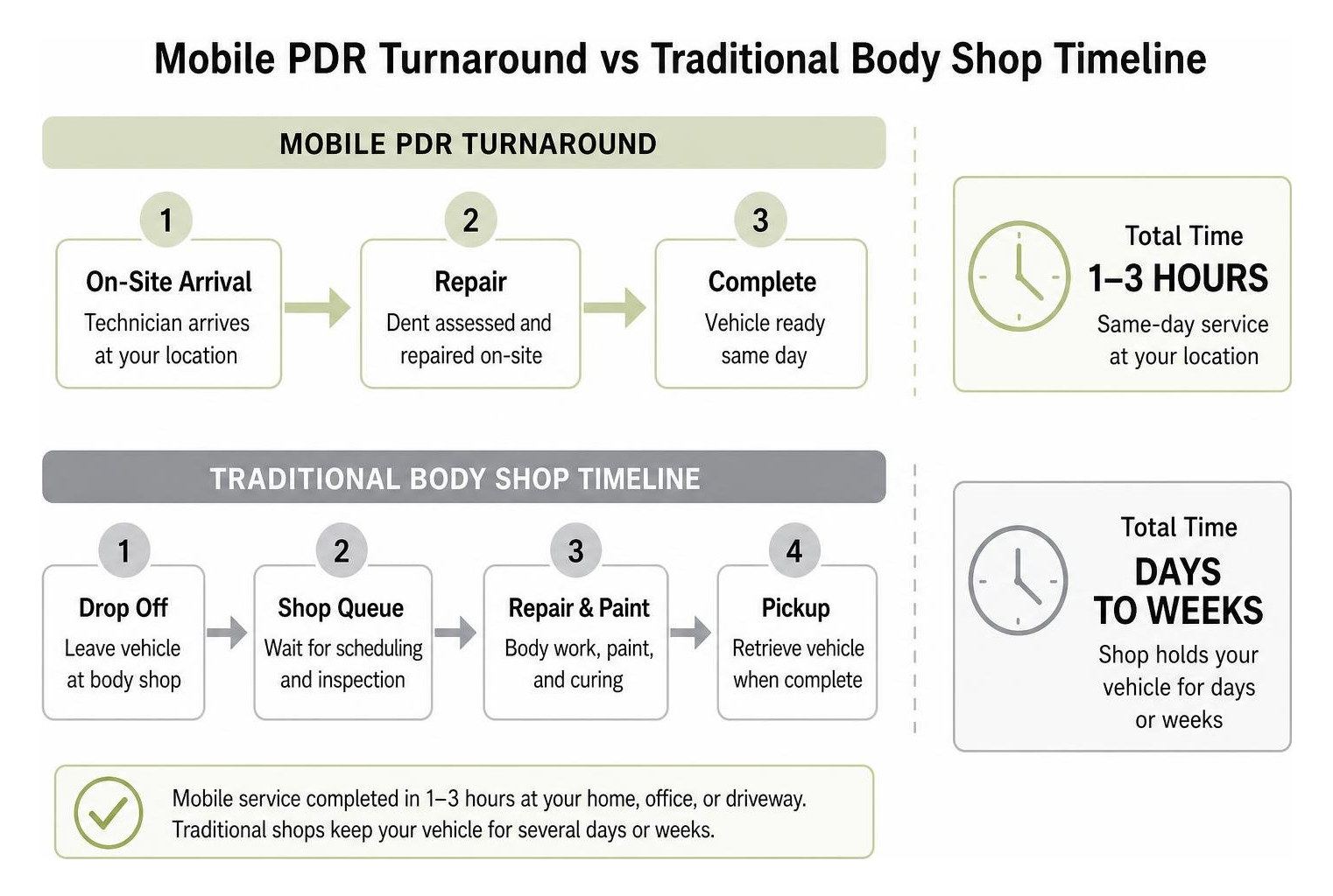Mobile PDR turnaround vs traditional body shop timeline Mobile Pdr Turnaround Vs Traditional Body Shop Timeline