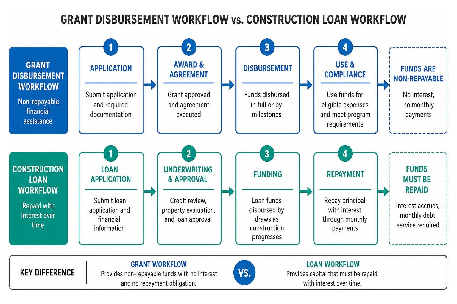 A comparison of grant disbursement workflows with construction loans